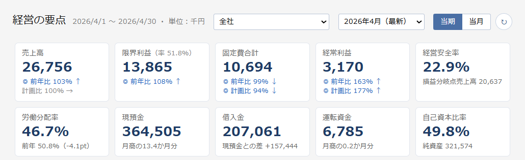 経営の要点。売上高26,756千円・前年比103%、経常利益3,170千円・前年比163%、経営安全率22.9%などの10の指標が表示されている